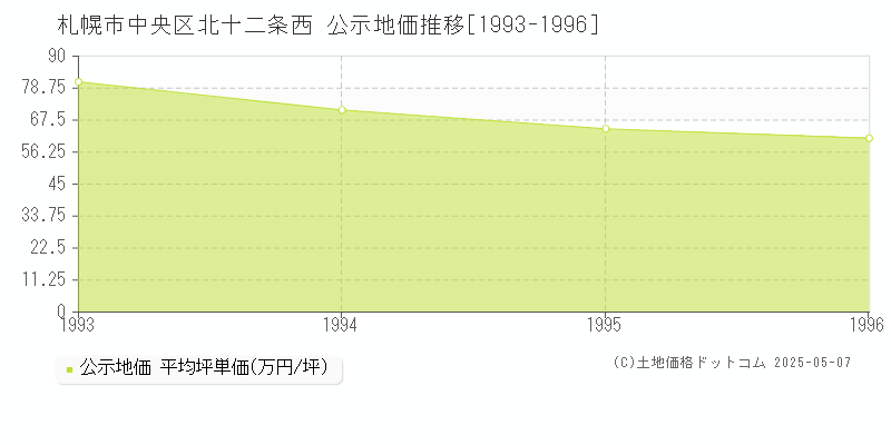 北十二条西(札幌市中央区)の公示地価推移グラフ(坪単価)[1993-1996年]