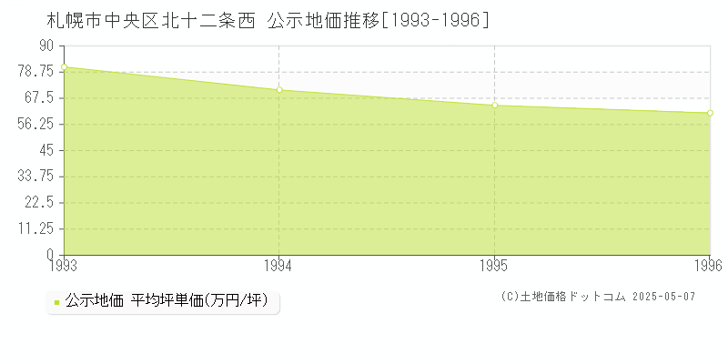 札幌市中央区北十二条西の地価公示推移グラフ 