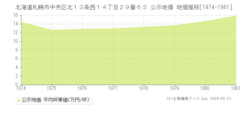 北海道札幌市中央区北１３条西１４丁目２９番６３ 公示地価 地価推移[1974-1981]