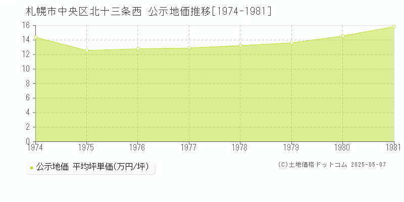 北十三条西(札幌市中央区)の公示地価推移グラフ(坪単価)[1974-1981年]
