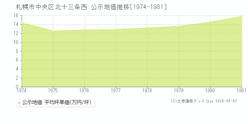 札幌市中央区北十三条西の地価公示推移グラフ 