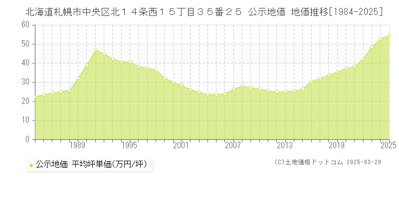 北海道札幌市中央区北１４条西１５丁目３５番２５ 公示地価 地価推移[1984-2025]