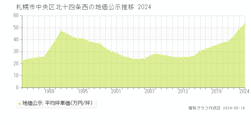 札幌市中央区北十四条西の地価公示推移グラフ 