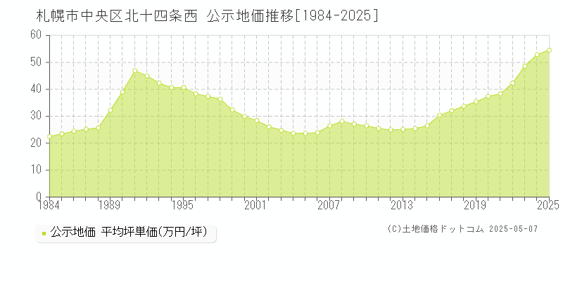 北十四条西(札幌市中央区)の公示地価推移グラフ(坪単価)[1984-2025年]