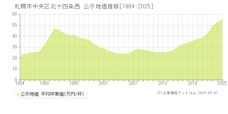 札幌市中央区北十四条西の地価公示推移グラフ 