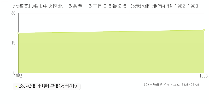 北海道札幌市中央区北１５条西１５丁目３５番２５ 公示地価 地価推移[1982-1983]