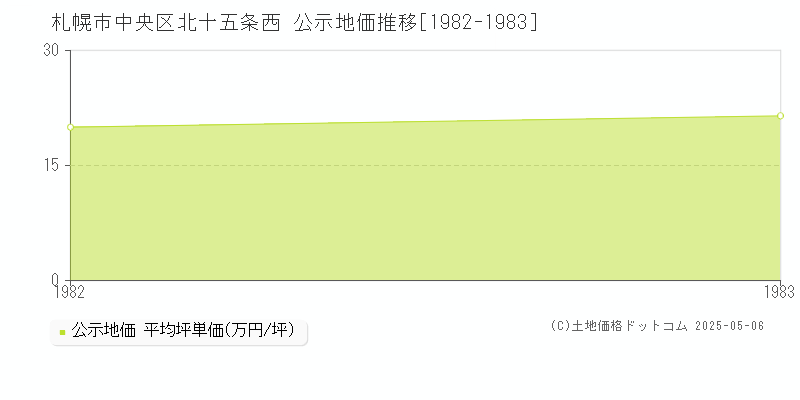 北十五条西(札幌市中央区)の公示地価推移グラフ(坪単価)[1982-1983年]
