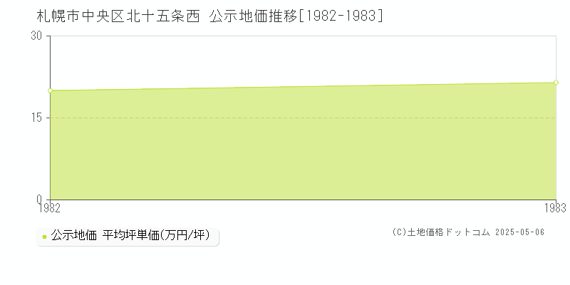 札幌市中央区北十五条西の地価公示推移グラフ 