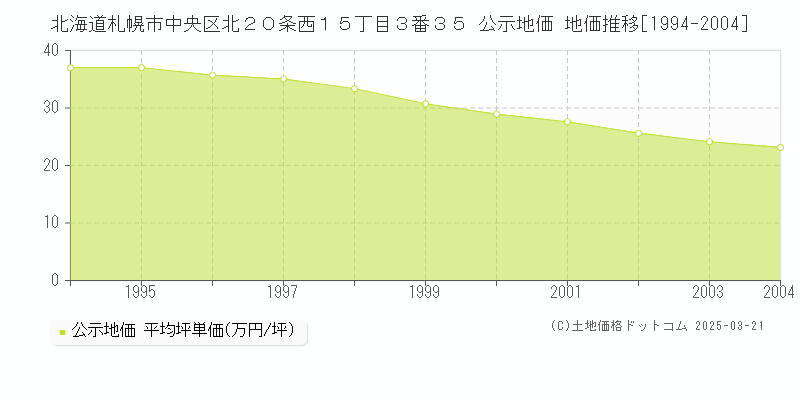 北海道札幌市中央区北２０条西１５丁目３番３５ 公示地価 地価推移[1994-2004]