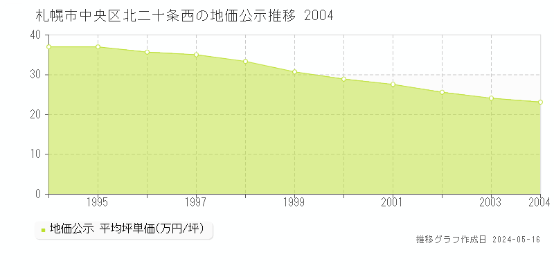 札幌市中央区北二十条西の地価公示推移グラフ 