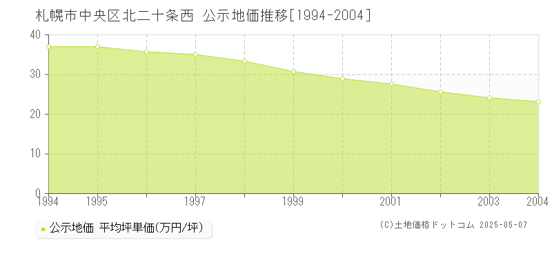 北二十条西(札幌市中央区)の公示地価推移グラフ(坪単価)[1994-2004年]