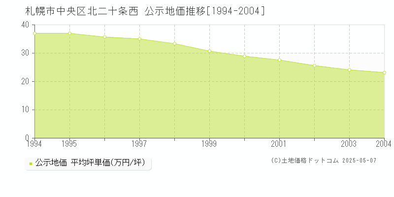 札幌市中央区北二十条西の地価公示推移グラフ 