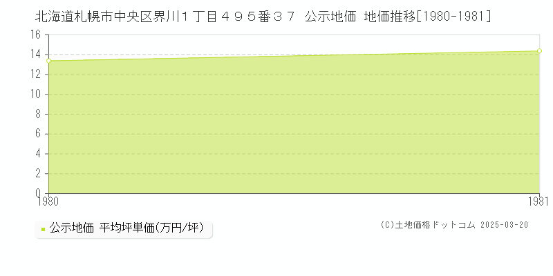 北海道札幌市中央区界川１丁目４９５番３７ 公示地価 地価推移[1980-1981]