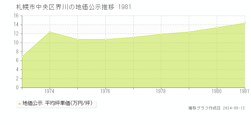 札幌市中央区界川の地価公示推移グラフ 