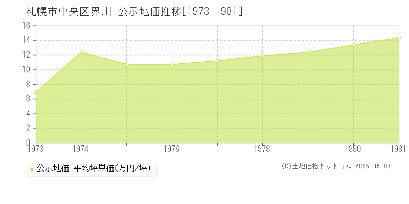 界川(札幌市中央区)の公示地価推移グラフ(坪単価)[1973-1981年]