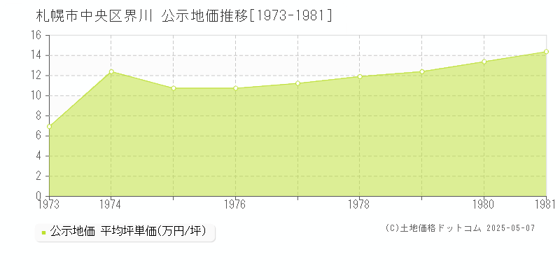 札幌市中央区界川の地価公示推移グラフ 