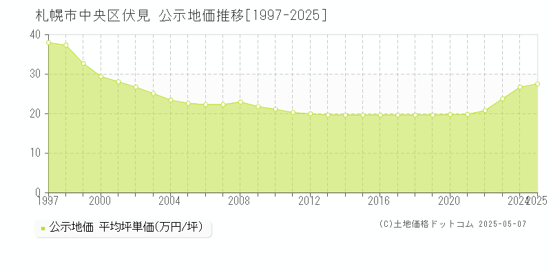 伏見(札幌市中央区)の公示地価推移グラフ(坪単価)[1997-2025年]