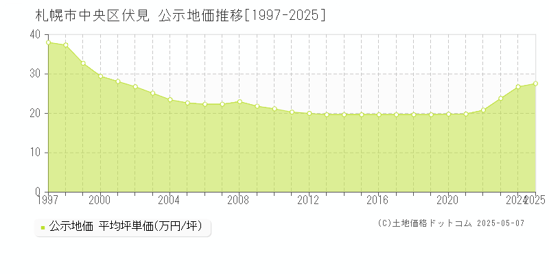 札幌市中央区伏見の地価公示推移グラフ 