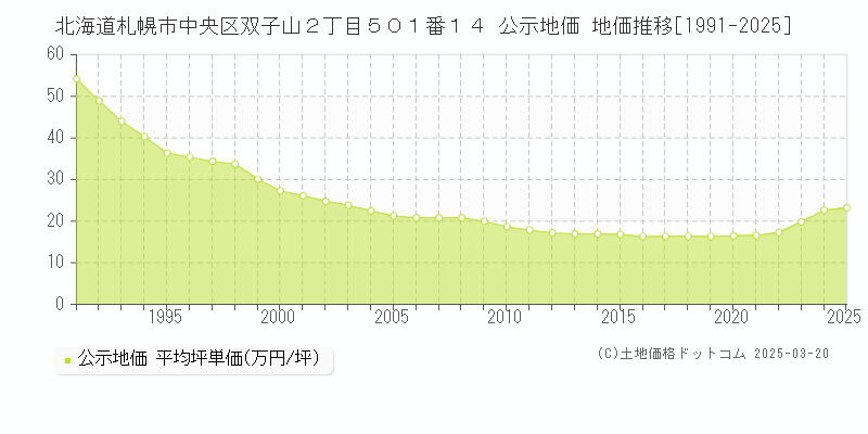 北海道札幌市中央区双子山２丁目５０１番１４ 公示地価 地価推移[1991-2025]