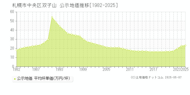 札幌市中央区双子山の地価公示推移グラフ 