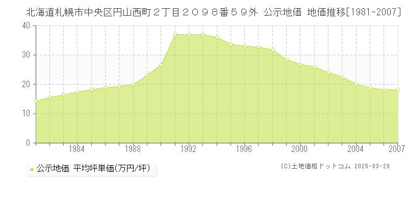 北海道札幌市中央区円山西町２丁目２０９８番５９外 公示地価 地価推移[1981-2007]
