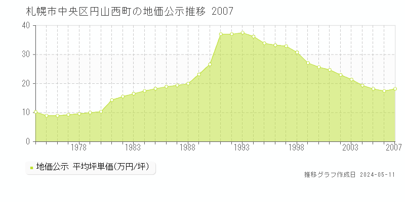 札幌市中央区円山西町の地価公示推移グラフ 