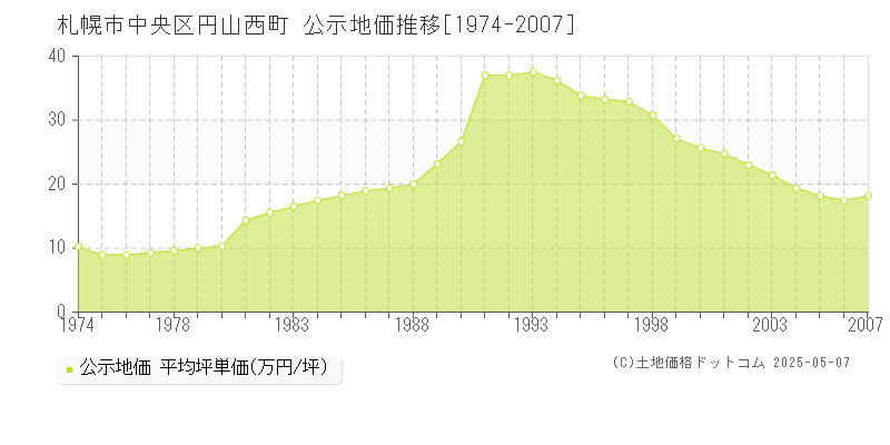 円山西町(札幌市中央区)の公示地価推移グラフ(坪単価)[1974-2007年]
