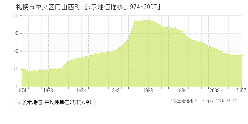 札幌市中央区円山西町の地価公示推移グラフ 