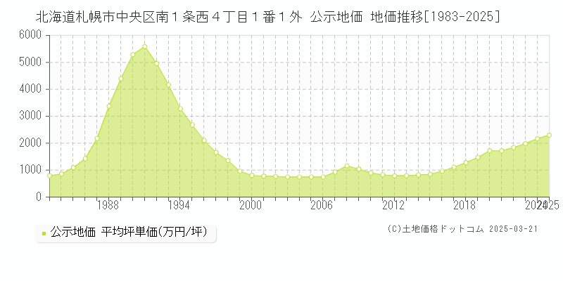 北海道札幌市中央区南１条西４丁目１番１外 公示地価 地価推移[1983-2025]