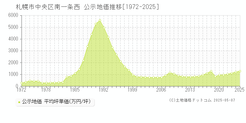南一条西(札幌市中央区)の公示地価推移グラフ(坪単価)[1972-2025年]