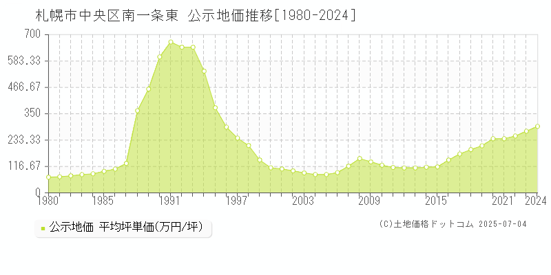 南一条東(札幌市中央区)の公示地価推移グラフ(坪単価)[1980-2024年]