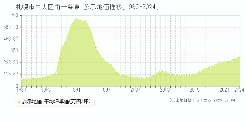 札幌市中央区南一条東の地価公示推移グラフ 