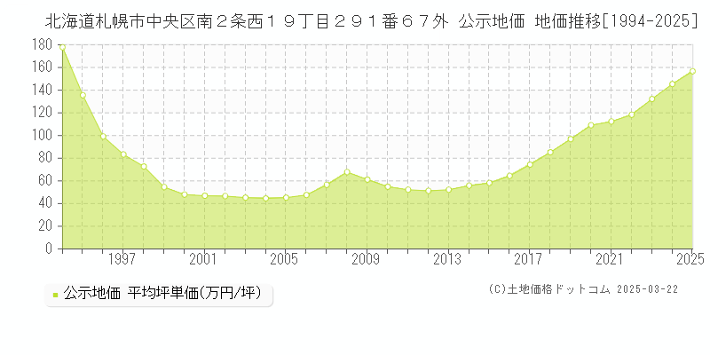 北海道札幌市中央区南２条西１９丁目２９１番６７外 公示地価 地価推移[1994-2025]