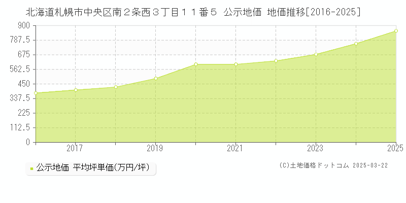北海道札幌市中央区南２条西３丁目１１番５ 公示地価 地価推移[2016-2025]