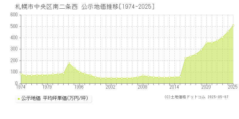 南二条西(札幌市中央区)の公示地価推移グラフ(坪単価)[1974-2025年]