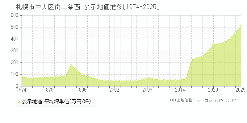 札幌市中央区南二条西の地価公示推移グラフ 