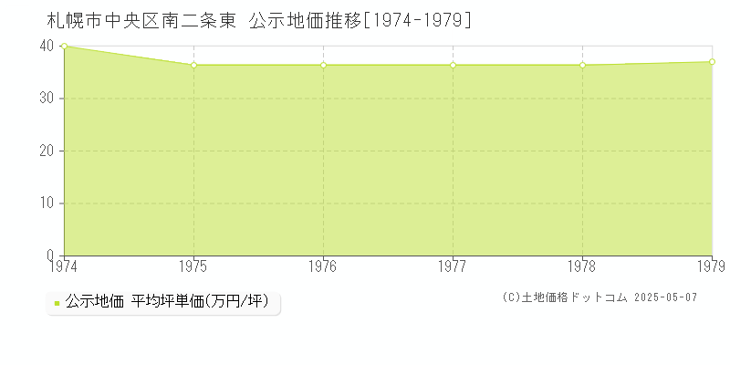 南二条東(札幌市中央区)の公示地価推移グラフ(坪単価)[1974-1979年]