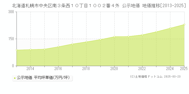 北海道札幌市中央区南３条西１０丁目１００２番４外 公示地価 地価推移[2013-2025]