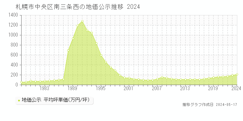 札幌市中央区南三条西の地価公示推移グラフ 