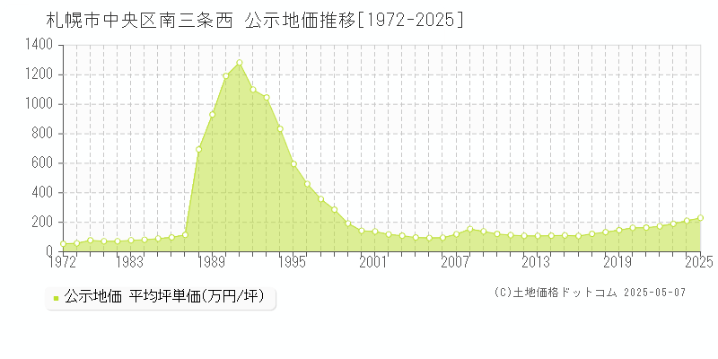 南三条西(札幌市中央区)の公示地価推移グラフ(坪単価)[1972-2025年]