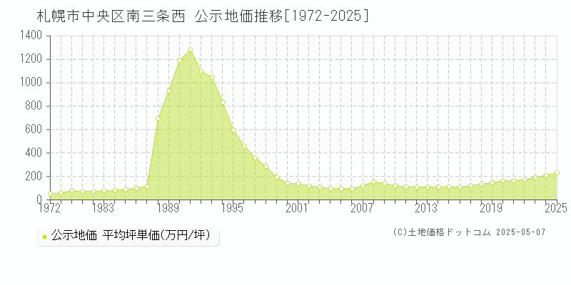 札幌市中央区南三条西の地価公示推移グラフ 