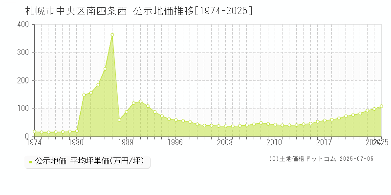 南四条西(札幌市中央区)の公示地価推移グラフ(坪単価)[1974-2025年]