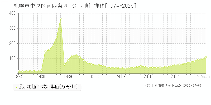 札幌市中央区南四条西の地価公示推移グラフ 