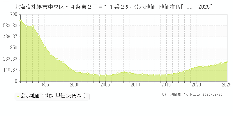 北海道札幌市中央区南４条東２丁目１１番２外 公示地価 地価推移[1991-2025]