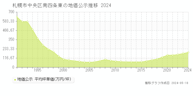 札幌市中央区南四条東の地価公示推移グラフ 