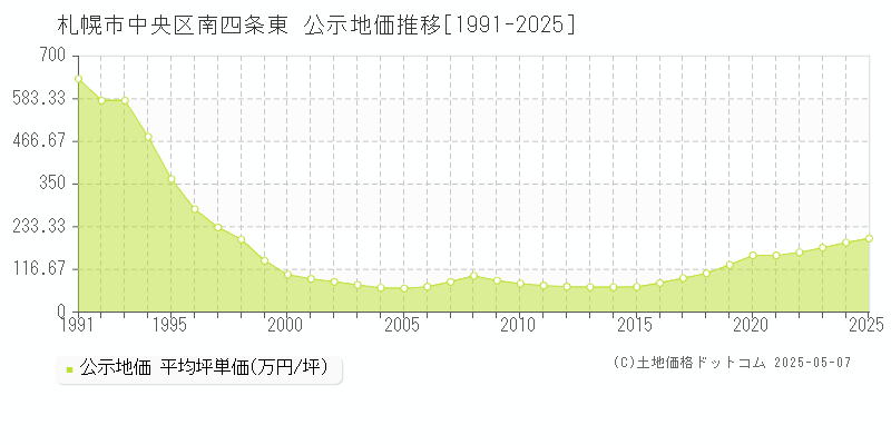 南四条東(札幌市中央区)の公示地価推移グラフ(坪単価)[1991-2025年]