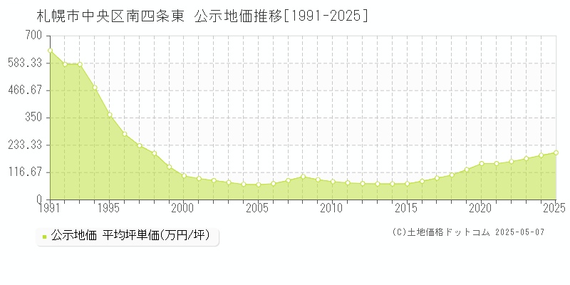 札幌市中央区南四条東の地価公示推移グラフ 