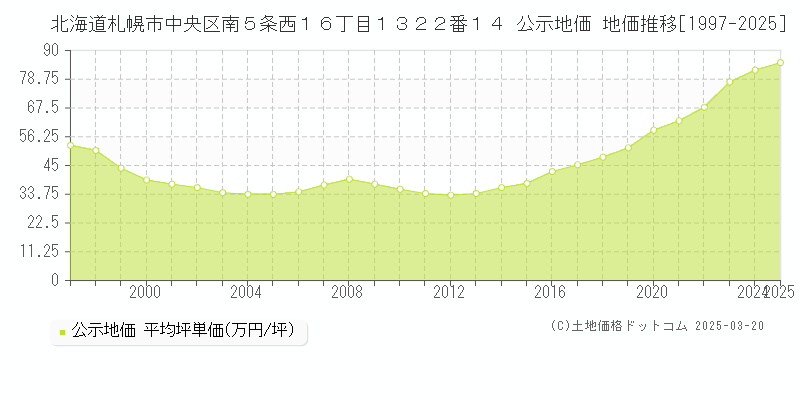 北海道札幌市中央区南５条西１６丁目１３２２番１４ 公示地価 地価推移[1997-2025]
