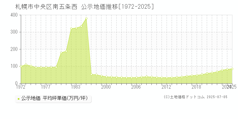 南五条西(札幌市中央区)の公示地価推移グラフ(坪単価)[1972-2025年]