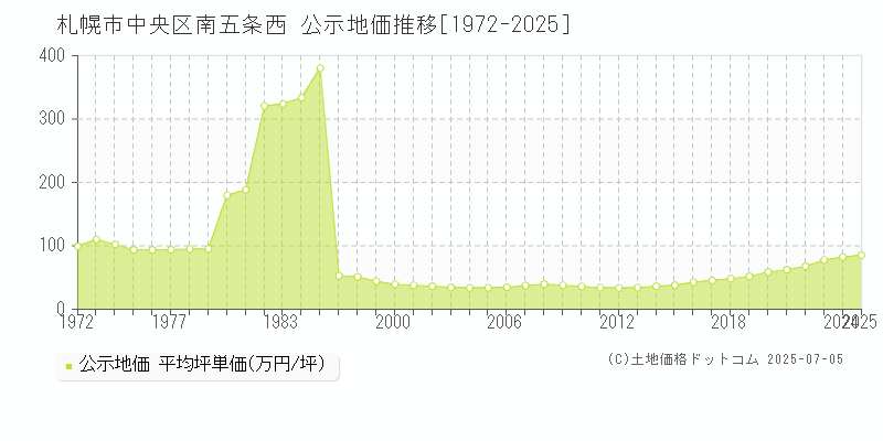 札幌市中央区南五条西の地価公示推移グラフ 